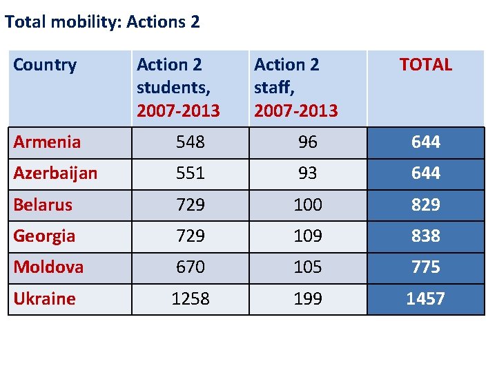 Total mobility: Actions 2 Country Action 2 students, 2007 -2013 Action 2 staff, 2007