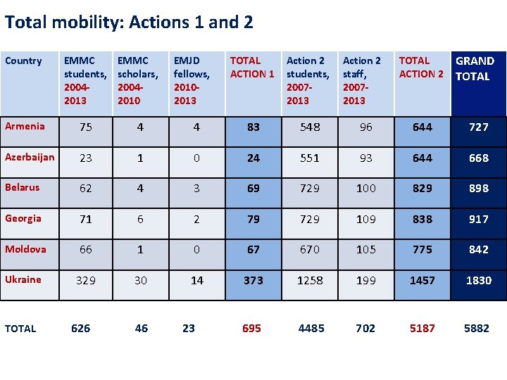 Total mobility: Actions 1 and 2 Country EMMC scholars, 20042010 Armenia 75 4 4