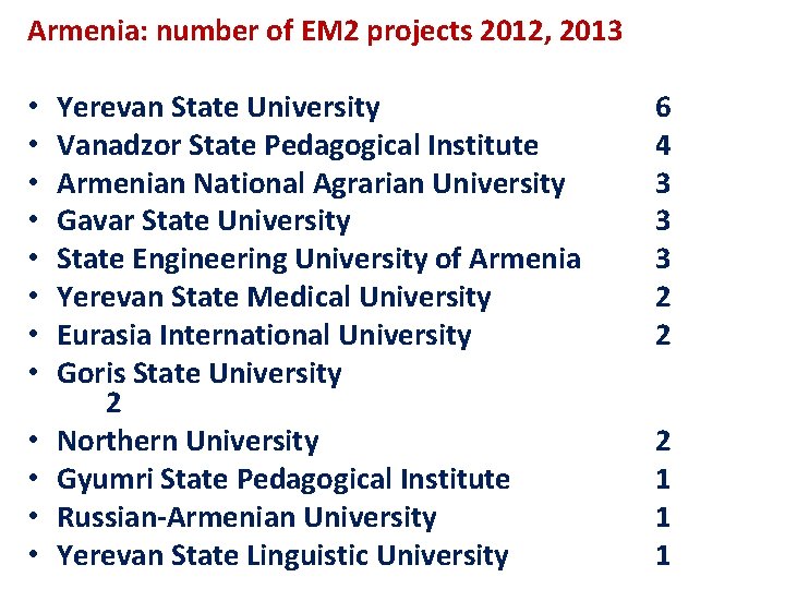 Armenia: number of EM 2 projects 2012, 2013 • • • Yerevan State University