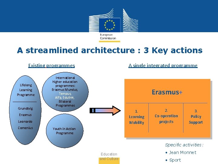 A streamlined architecture : 3 Key actions Existing programmes Lifelong Learning Programme Grundtvig A