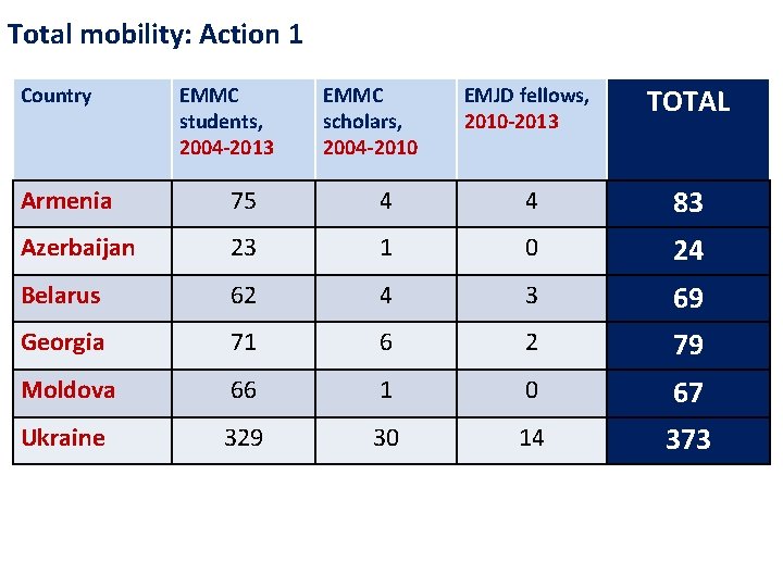 Total mobility: Action 1 Country EMMC students, 2004 -2013 EMMC scholars, 2004 -2010 EMJD