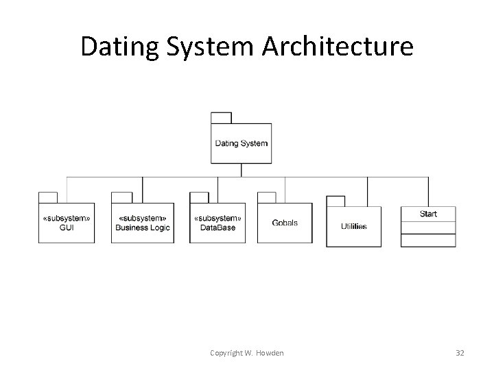 Dating System Architecture Copyright W. Howden 32 Dating System Architecture Copyright W. Howden 32