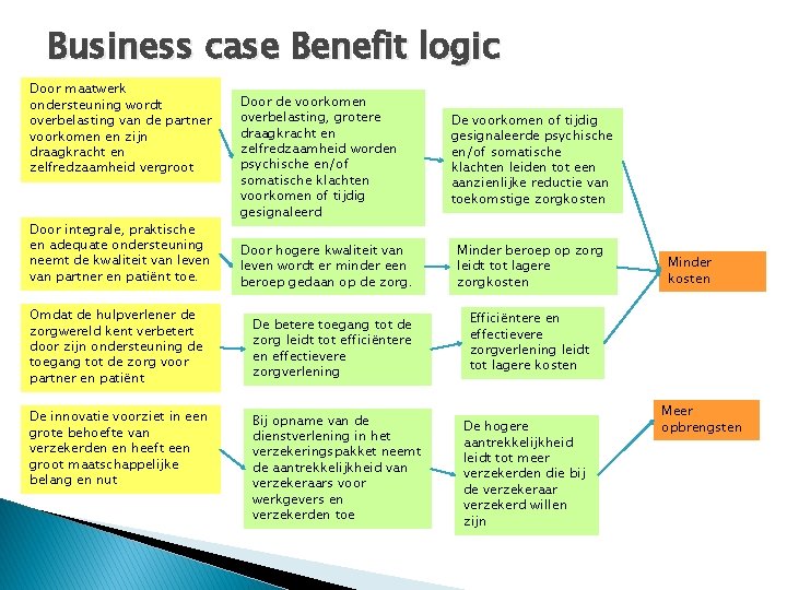 Business case Benefit logic Door maatwerk ondersteuning wordt overbelasting van de partner voorkomen en