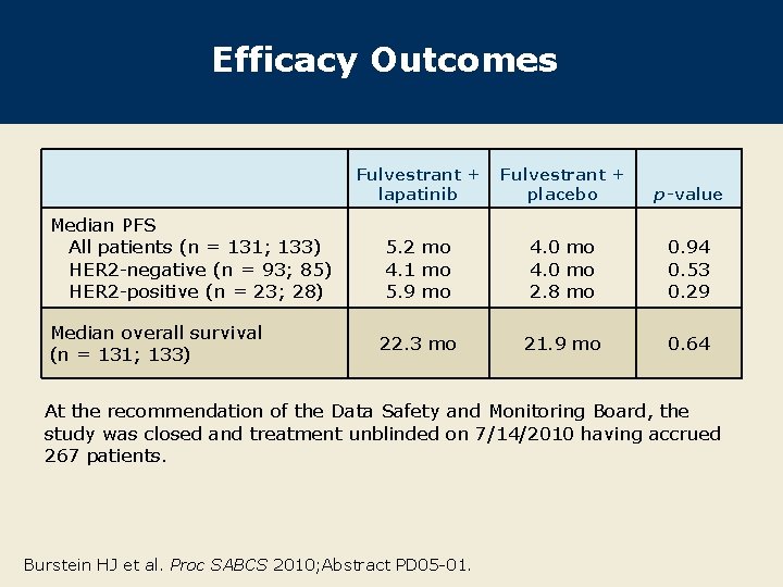 Efficacy Outcomes Median PFS All patients (n = 131; 133) HER 2 -negative (n