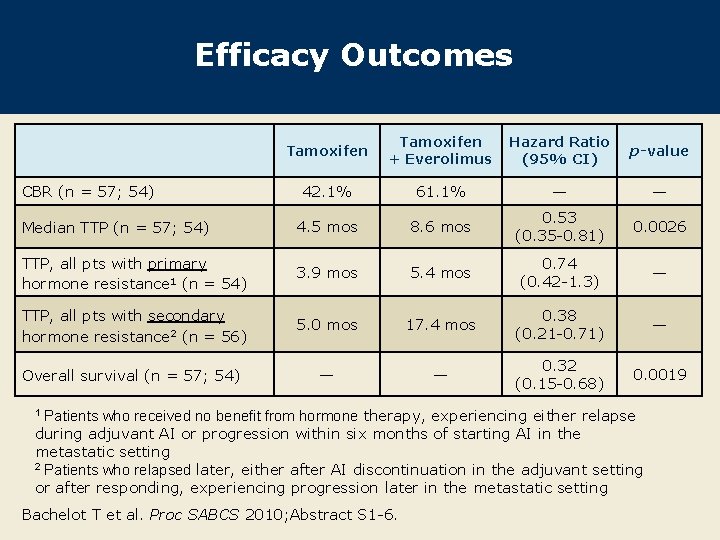 Efficacy Outcomes Tamoxifen + Everolimus Hazard Ratio (95% CI) p-value 42. 1% 61. 1%