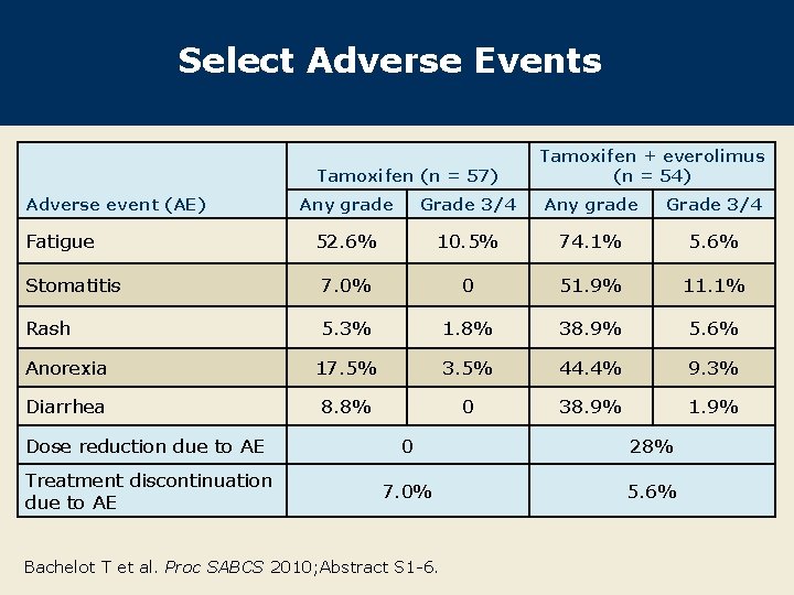 Select Adverse Events Tamoxifen (n = 57) Adverse event (AE) Tamoxifen + everolimus (n