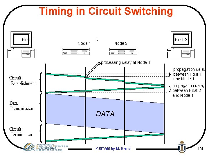 Timing in Circuit Switching Host 1 Node 2 Host 2 processing delay at Node
