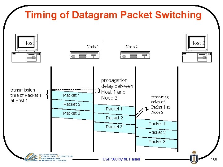 Timing of Datagram Packet Switching Host 1 transmission time of Packet 1 at Host