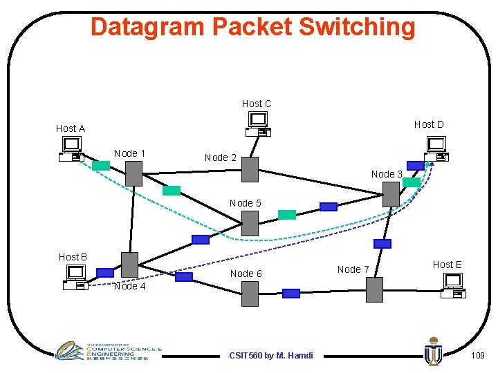 Datagram Packet Switching Host C Host D Host A Node 1 Node 2 Node