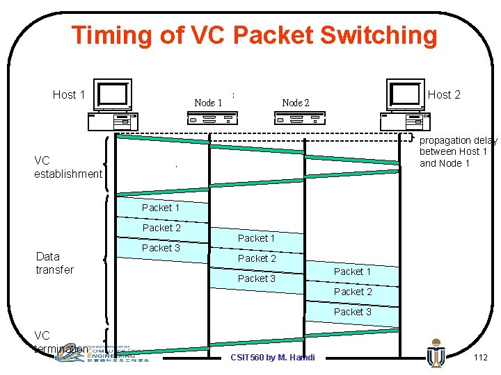 Timing of VC Packet Switching Host 1 Node 1 Host 2 Node 2 propagation