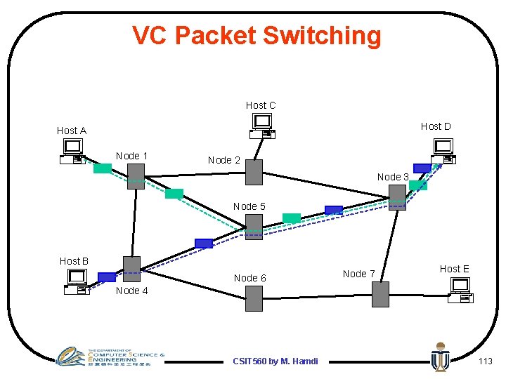 VC Packet Switching Host C Host D Host A Node 1 Node 2 Node