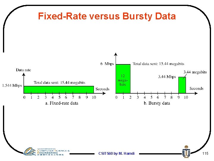 Fixed-Rate versus Bursty Data CSIT 560 by M. Hamdi 115 