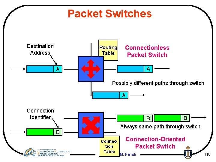 Packet Switches Destination Address Routing Table Connectionless Packet Switch A A Possibly different paths