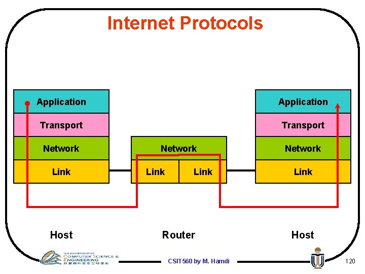 Internet Protocols Application Transport Network Link Host Network Link Router CSIT 560 by M.