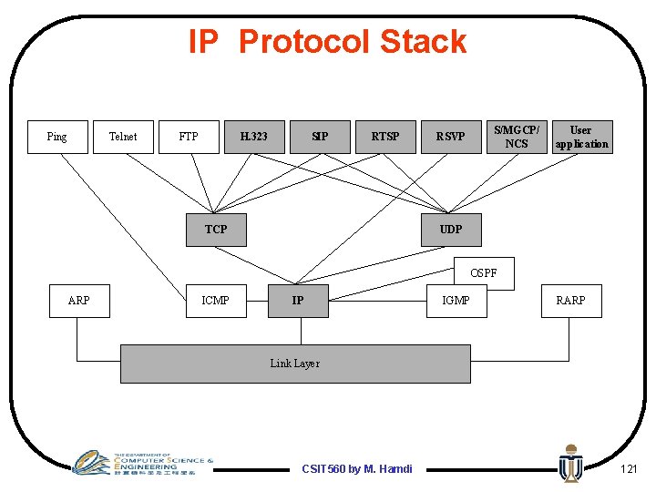 IP Protocol Stack Ping Telnet FTP H. 323 SIP RTSP TCP RSVP S/MGCP/ NCS