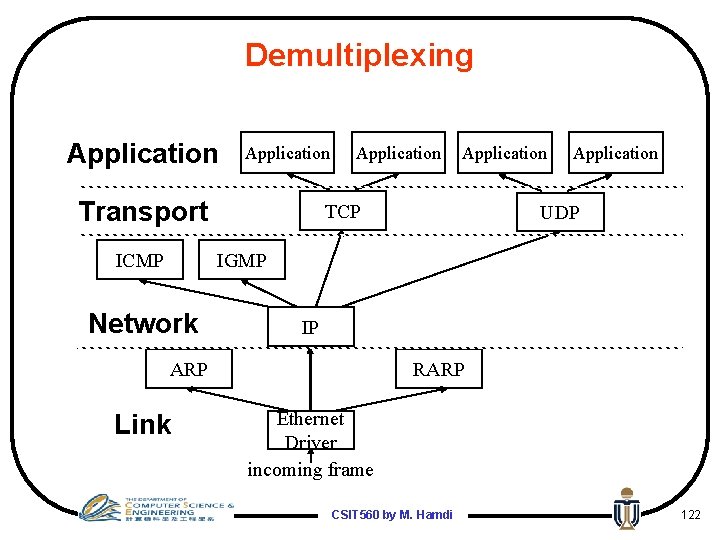 Demultiplexing Application Transport ICMP Application TCP Application UDP IGMP Network IP ARP Link RARP