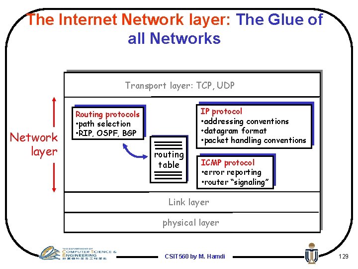 The Internet Network layer: The Glue of all Networks Transport layer: TCP, UDP Network