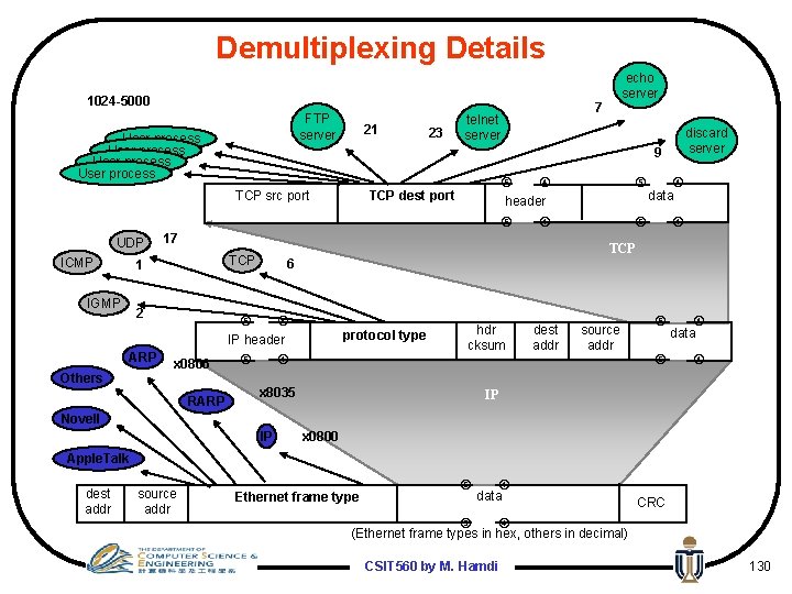 Demultiplexing Details 1024 -5000 FTP server User process 21 ICMP TCP 2 ARP Others