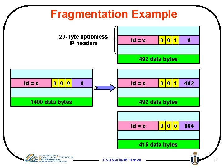 Fragmentation Example 20 -byte optionless IP headers Id = x 0 0 1 0