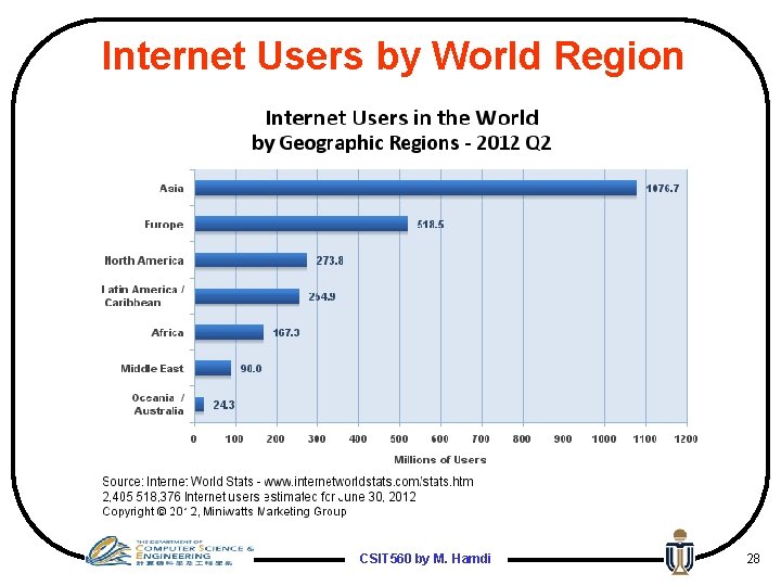 Internet Users by World Region CSIT 560 by M. Hamdi 28 