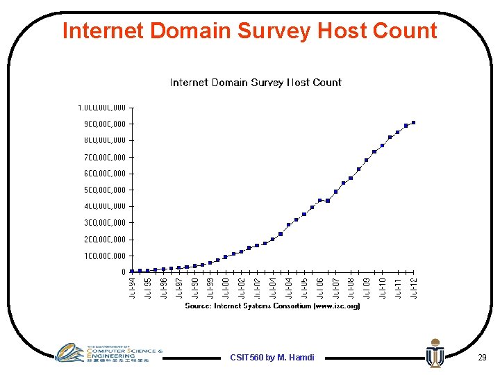 Internet Domain Survey Host Count CSIT 560 by M. Hamdi 29 