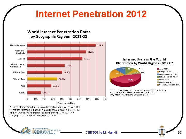 Internet Penetration 2012 CSIT 560 by M. Hamdi 30 