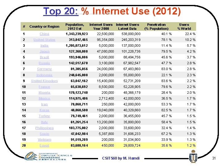 Top 20: % Internet Use (2012) # Country or Region 1 China 2 United