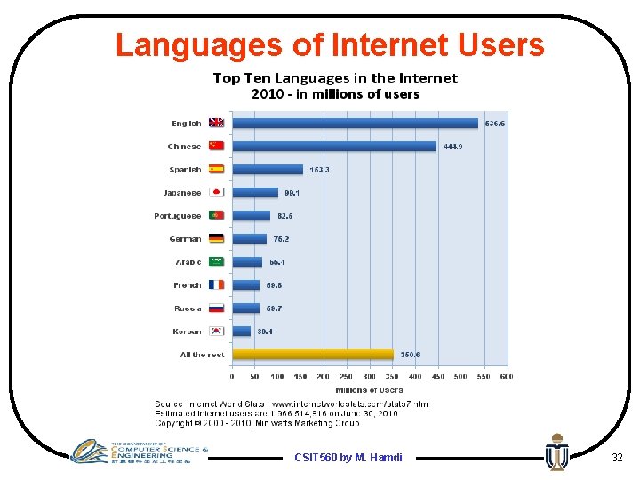 Languages of Internet Users CSIT 560 by M. Hamdi 32 