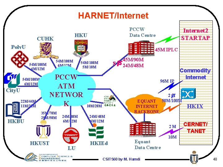 HARNET/Internet PCCW Data Centre HKU CUHK Poly. U 45 M IPLC 54 M/108 M