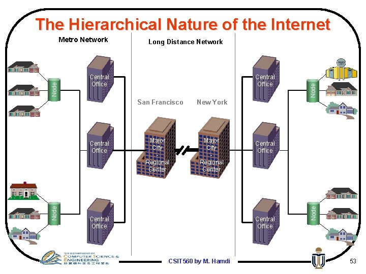 The Hierarchical Nature of the Internet Central Office San Francisco Node Central Office Major