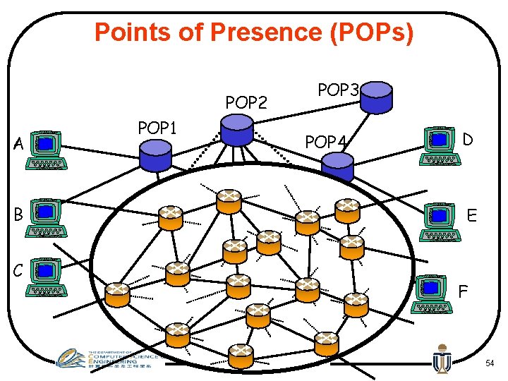 Points of Presence (POPs) POP 2 A POP 1 POP 4 B C POP