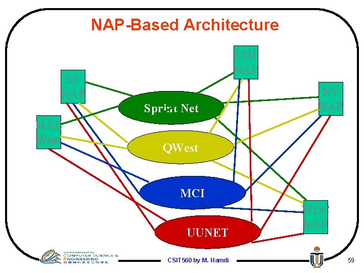 NAP-Based Architecture CHI NAP SF NAP Sprint Net MAE West NY NAP QWest MCI