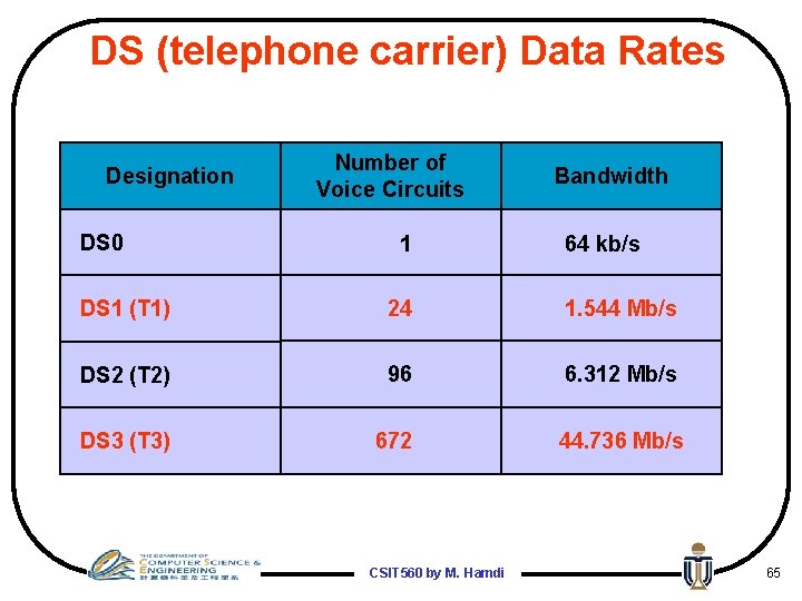 DS (telephone carrier) Data Rates Designation DS 0 Number of Voice Circuits 1 Bandwidth