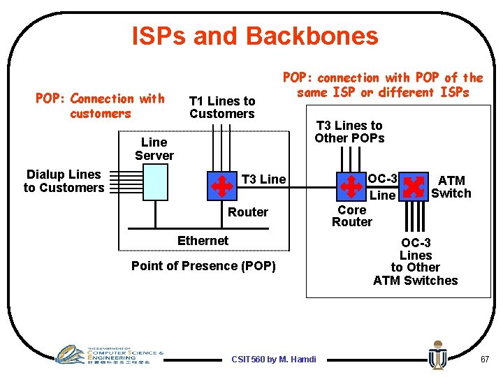 ISPs and Backbones POP: Connection with customers T 1 Lines to Customers POP: connection