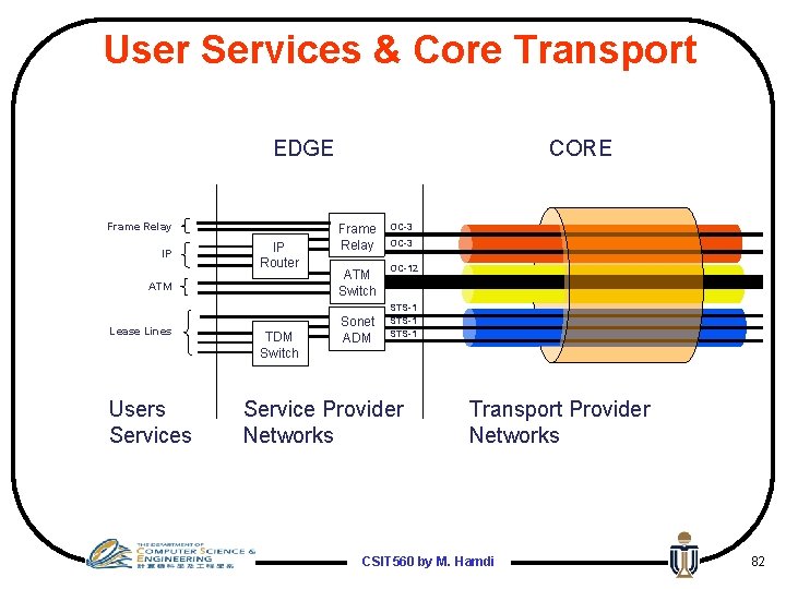 User Services & Core Transport EDGE Frame Relay IP IP Router CORE Frame Relay