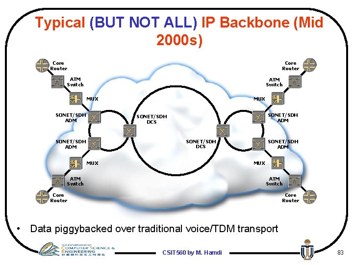 Typical (BUT NOT ALL) IP Backbone (Mid 2000 s) Core Router ATM Switch MUX