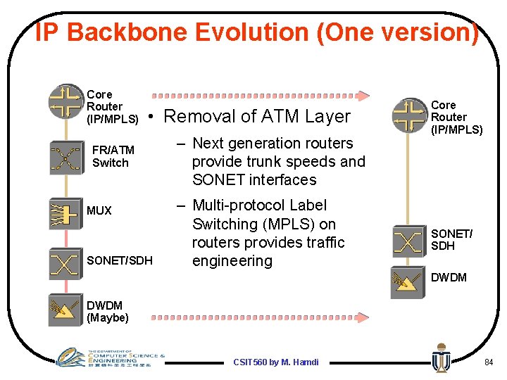 IP Backbone Evolution (One version) Core Router (IP/MPLS) • Removal of ATM Layer FR/ATM