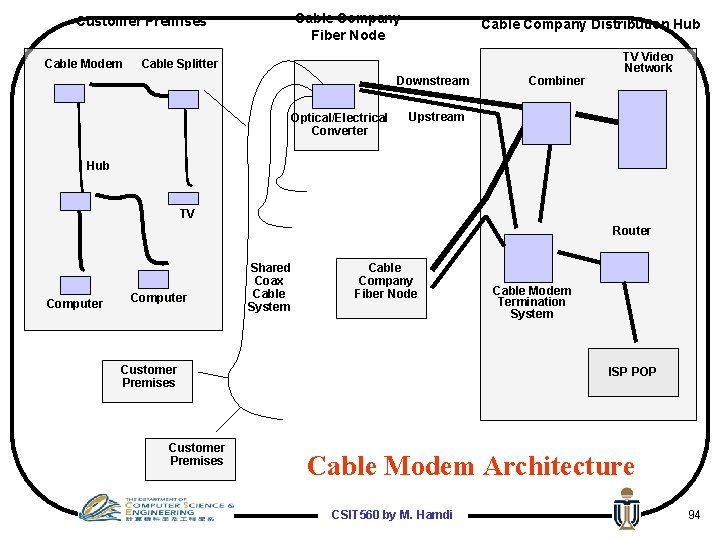 Cable Company Fiber Node Customer Premises Cable Modem Cable Company Distribution Hub Cable Splitter