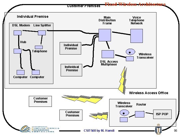 Customer Premises Individual Premise DSL Modem Main Distribution Frame Line Splitter Hub Telephone Fixed