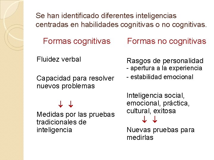 Se han identificado diferentes inteligencias centradas en habilidades cognitivas o no cognitivas. Formas cognitivas Se han identificado diferentes inteligencias centradas en habilidades cognitivas o no cognitivas. Formas cognitivas