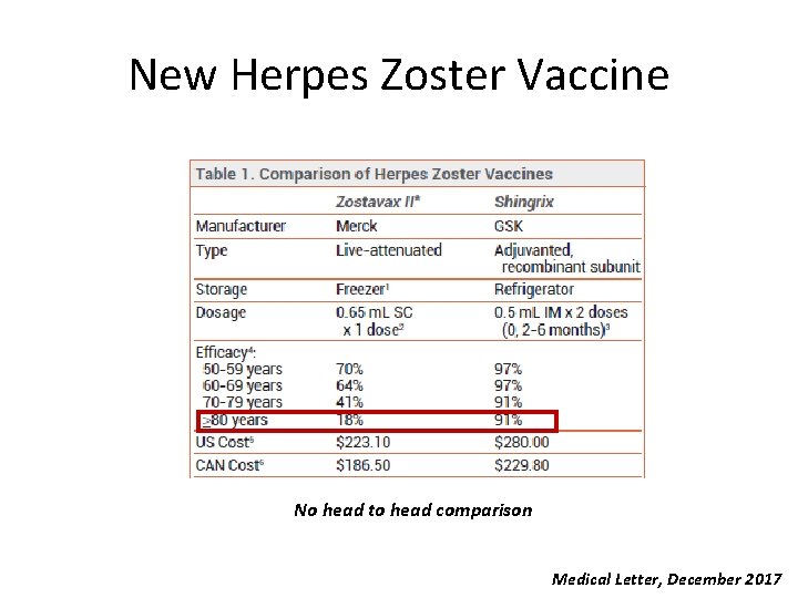 New Herpes Zoster Vaccine No head to head comparison Medical Letter, December 2017 