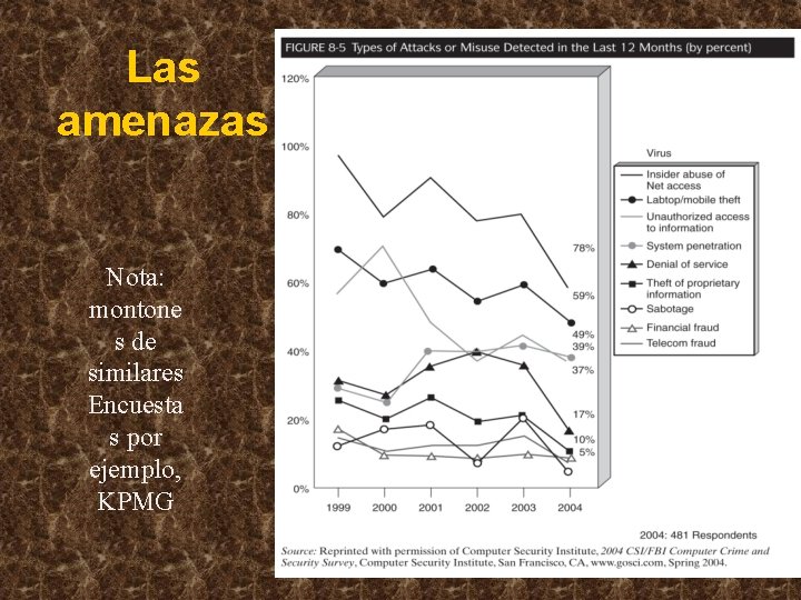 Las amenazas Nota: montone s de similares Encuesta s por ejemplo, KPMG 