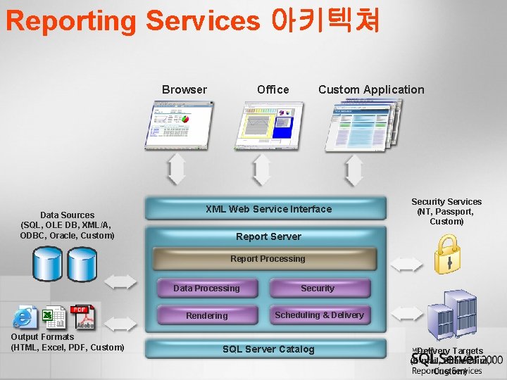 Reporting Services 아키텍쳐 Browser Data Sources (SQL, OLE DB, XML/A, ODBC, Oracle, Custom) Custom