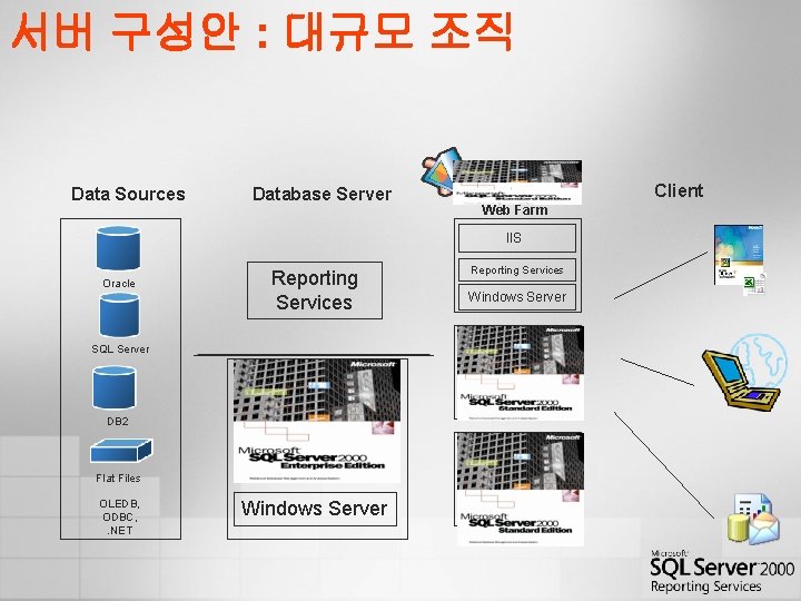 서버 구성안 : 대규모 조직 Data Sources Database Server Reporting Server Web Farm IIS