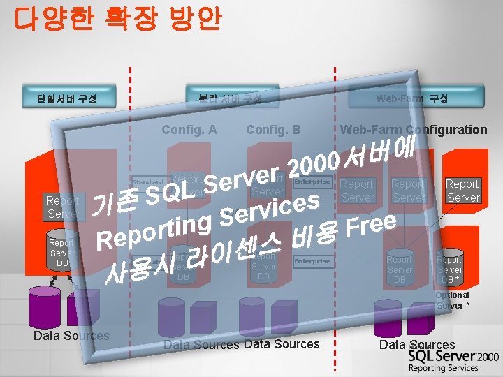 다양한 확장 방안 단일서버 구성 Config. A Report Server DB Config. B Web-Farm Configuration