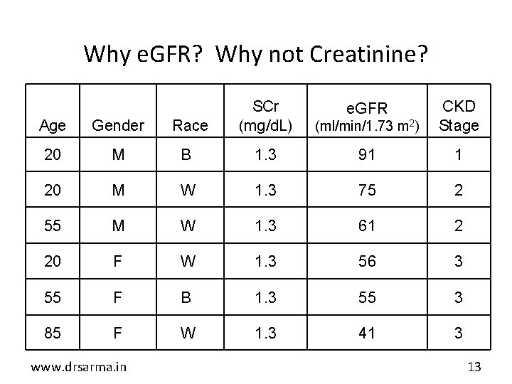 Why e. GFR? Why not Creatinine? Age Gender Race SCr (mg/d. L) 20 M