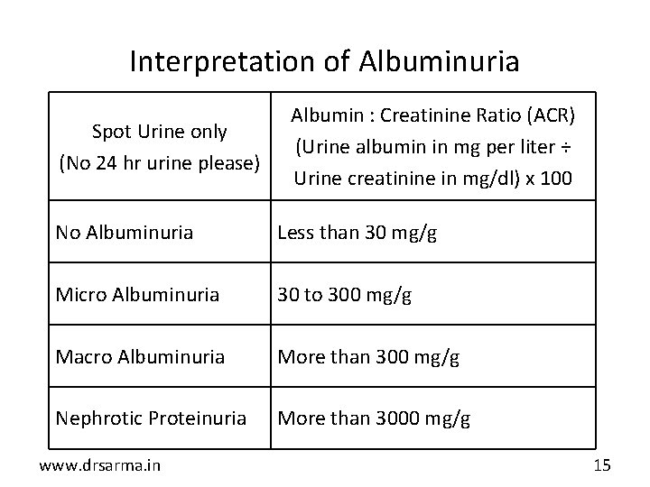 Interpretation of Albuminuria Spot Urine only (No 24 hr urine please) Albumin : Creatinine