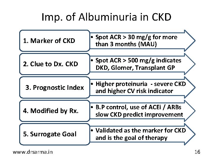Imp. of Albuminuria in CKD 1. Marker of CKD • Spot ACR > 30