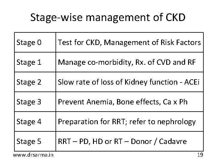 Stage-wise management of CKD Stage 0 Test for CKD, Management of Risk Factors Stage