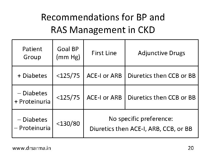 Recommendations for BP and RAS Management in CKD Patient Group + Diabetes Goal BP